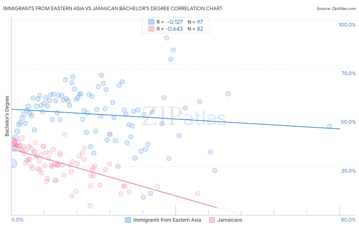 Immigrants from Eastern Asia vs Jamaican Bachelor's Degree