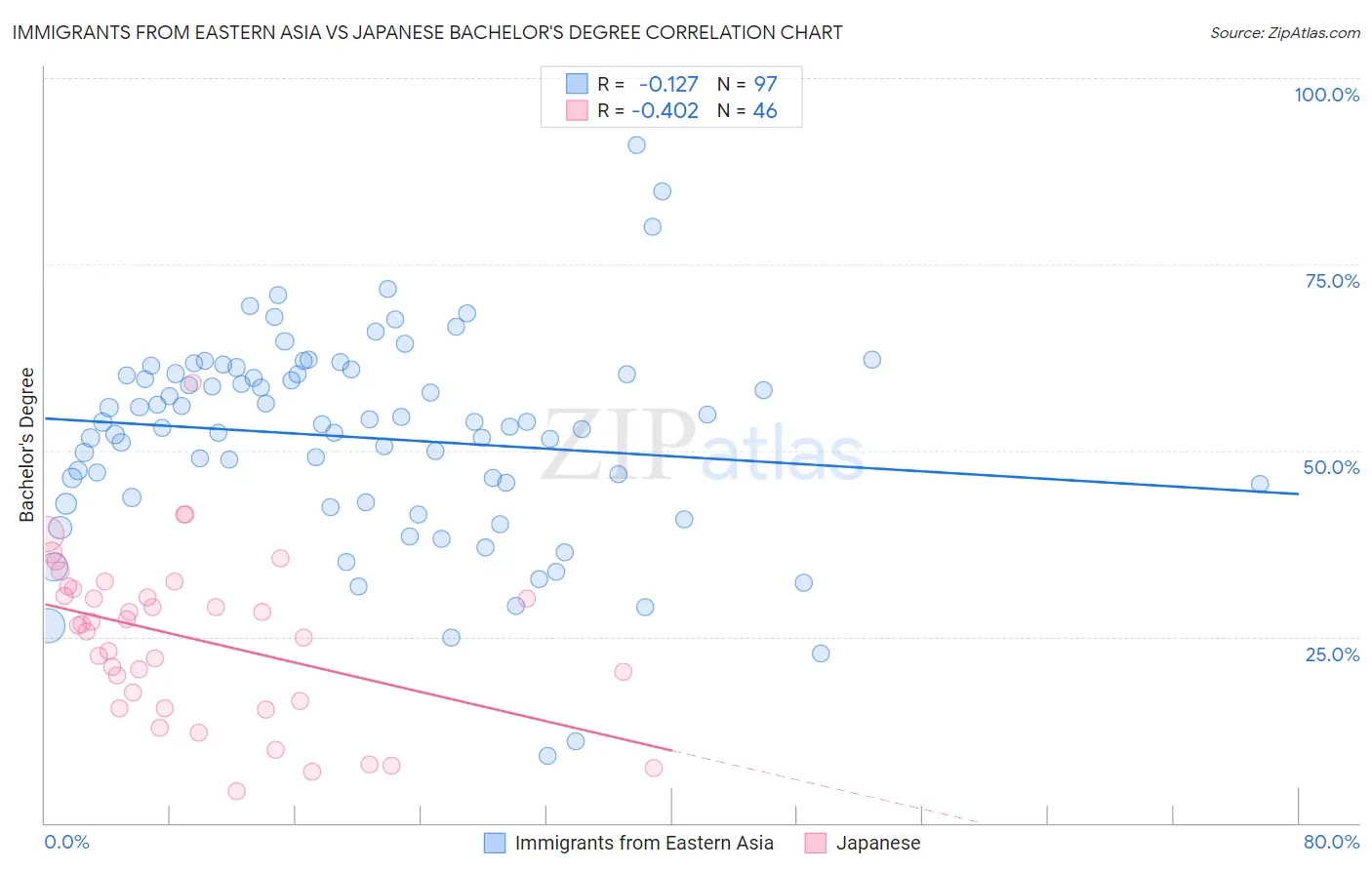 Immigrants from Eastern Asia vs Japanese Bachelor's Degree