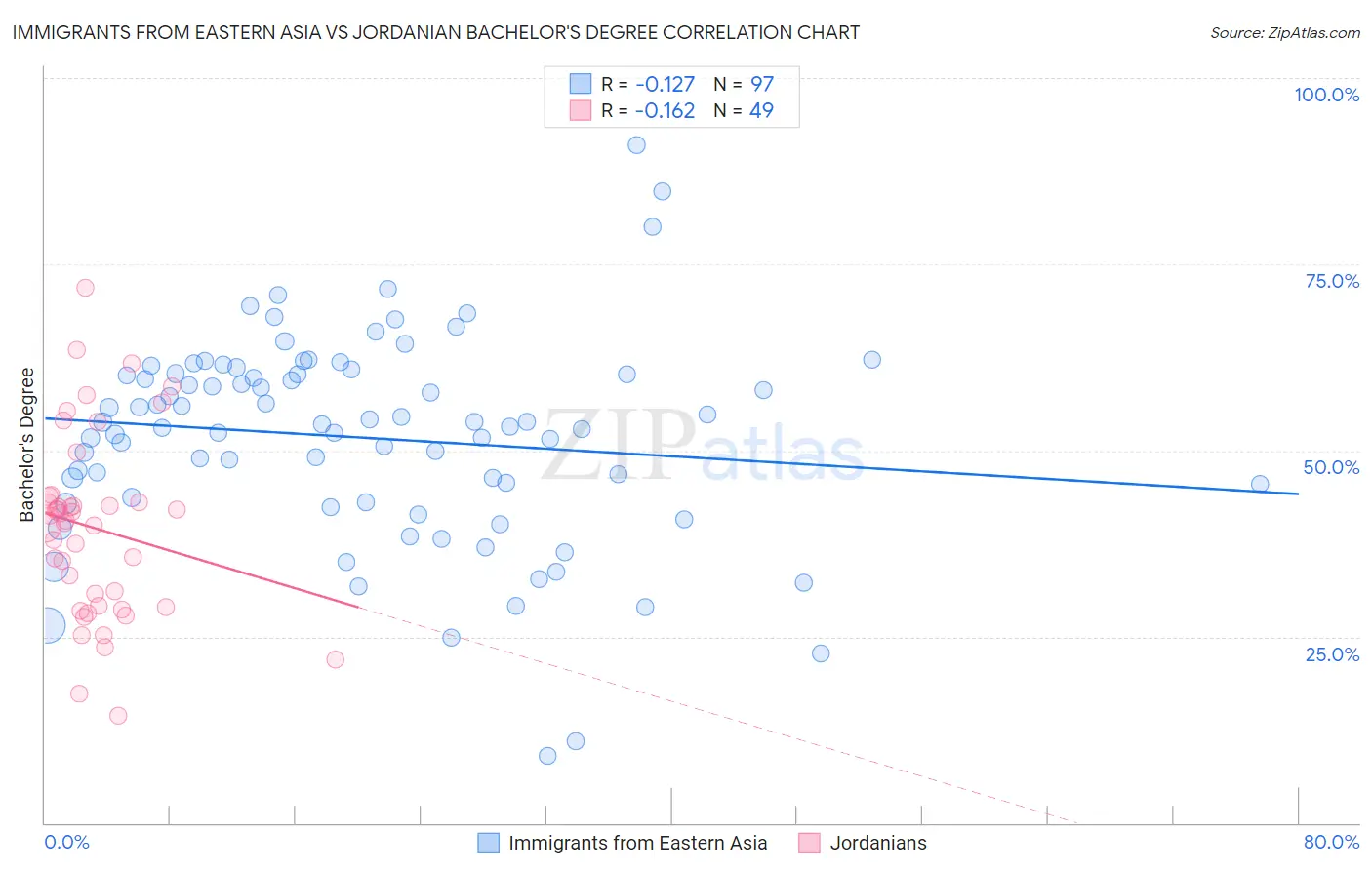 Immigrants from Eastern Asia vs Jordanian Bachelor's Degree