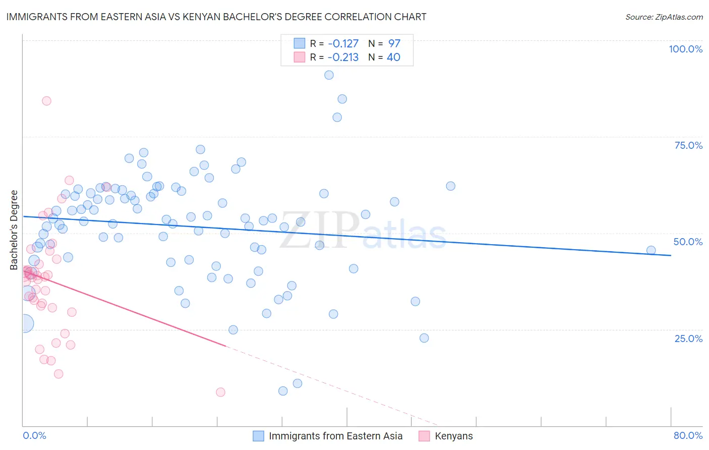 Immigrants from Eastern Asia vs Kenyan Bachelor's Degree