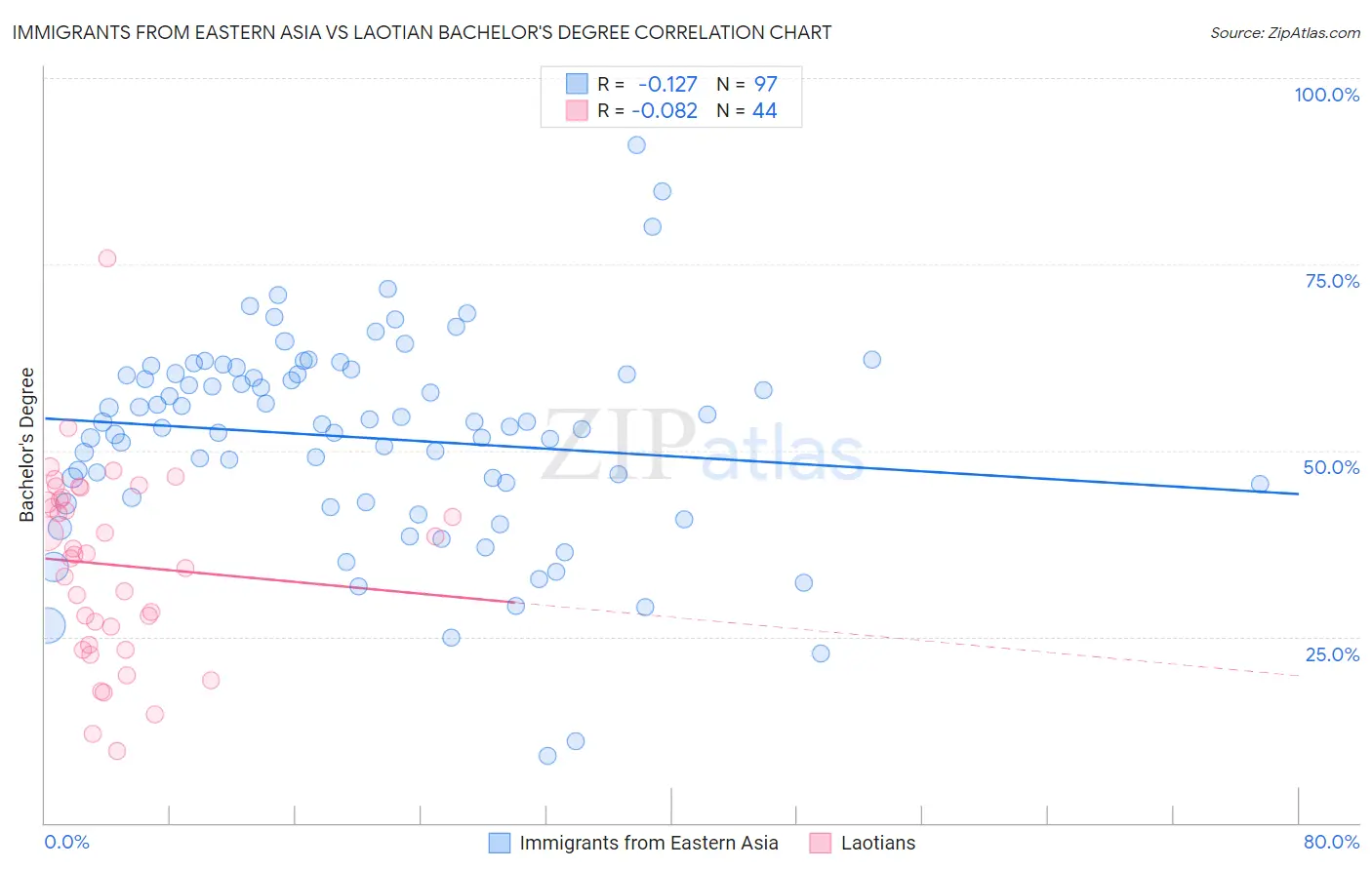 Immigrants from Eastern Asia vs Laotian Bachelor's Degree