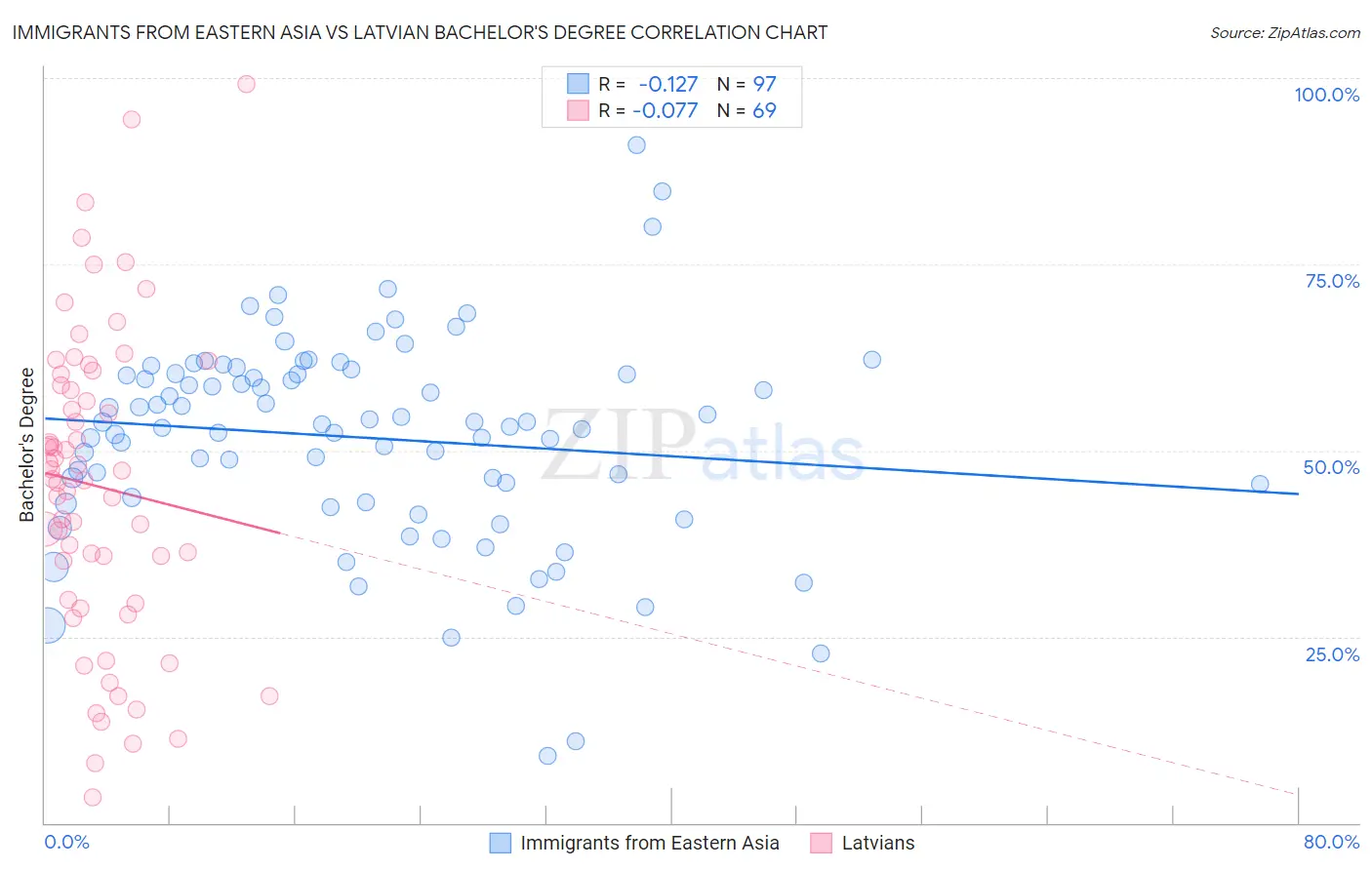 Immigrants from Eastern Asia vs Latvian Bachelor's Degree