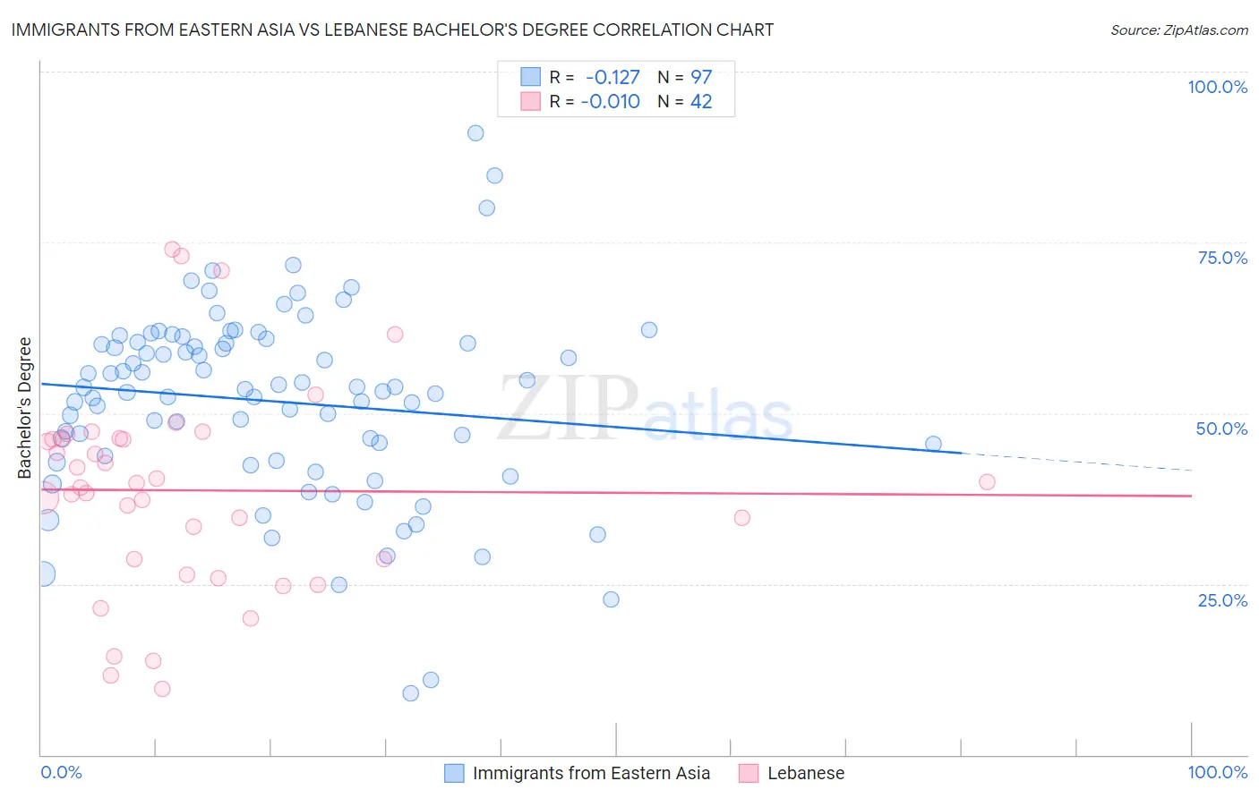 Immigrants from Eastern Asia vs Lebanese Bachelor's Degree