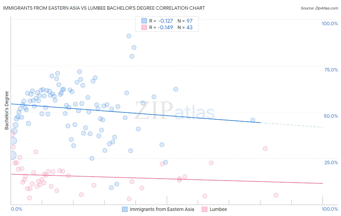 Immigrants from Eastern Asia vs Lumbee Bachelor's Degree