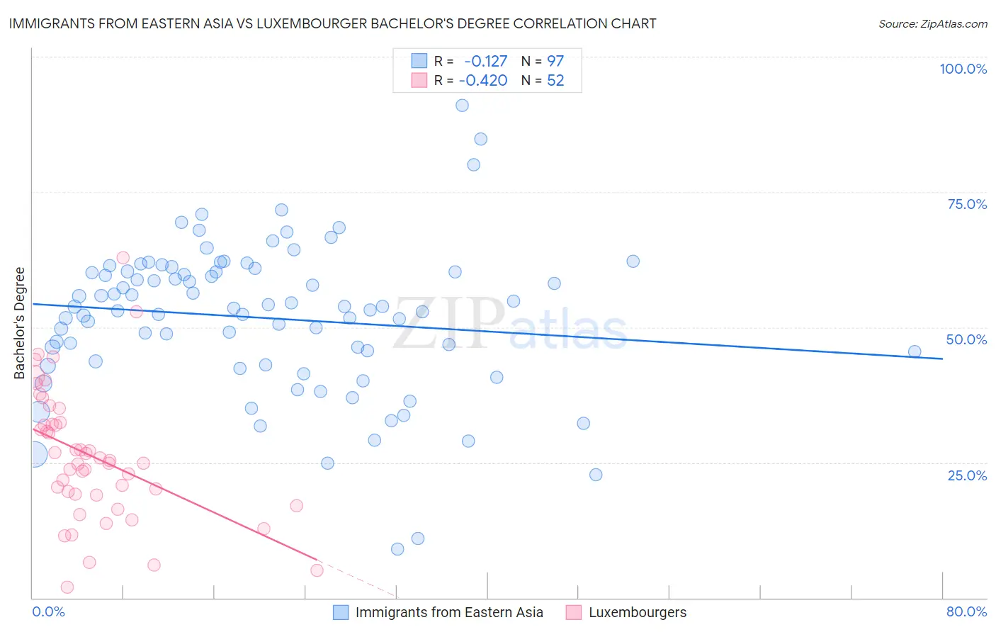 Immigrants from Eastern Asia vs Luxembourger Bachelor's Degree