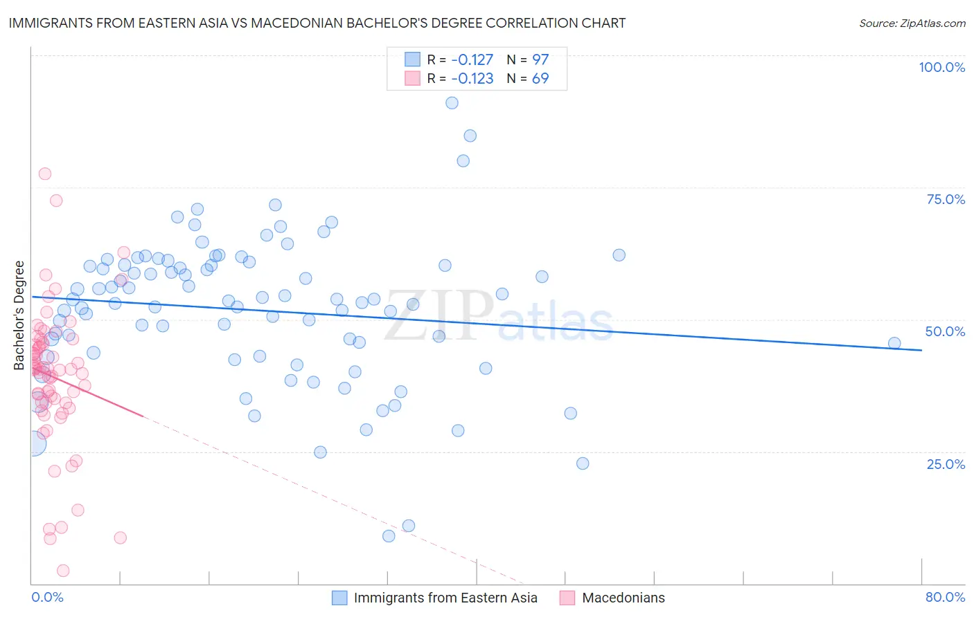 Immigrants from Eastern Asia vs Macedonian Bachelor's Degree