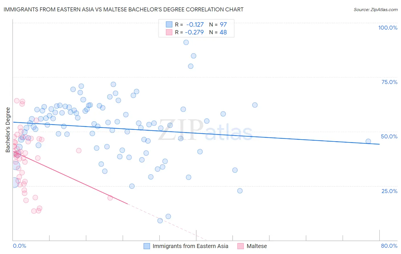 Immigrants from Eastern Asia vs Maltese Bachelor's Degree