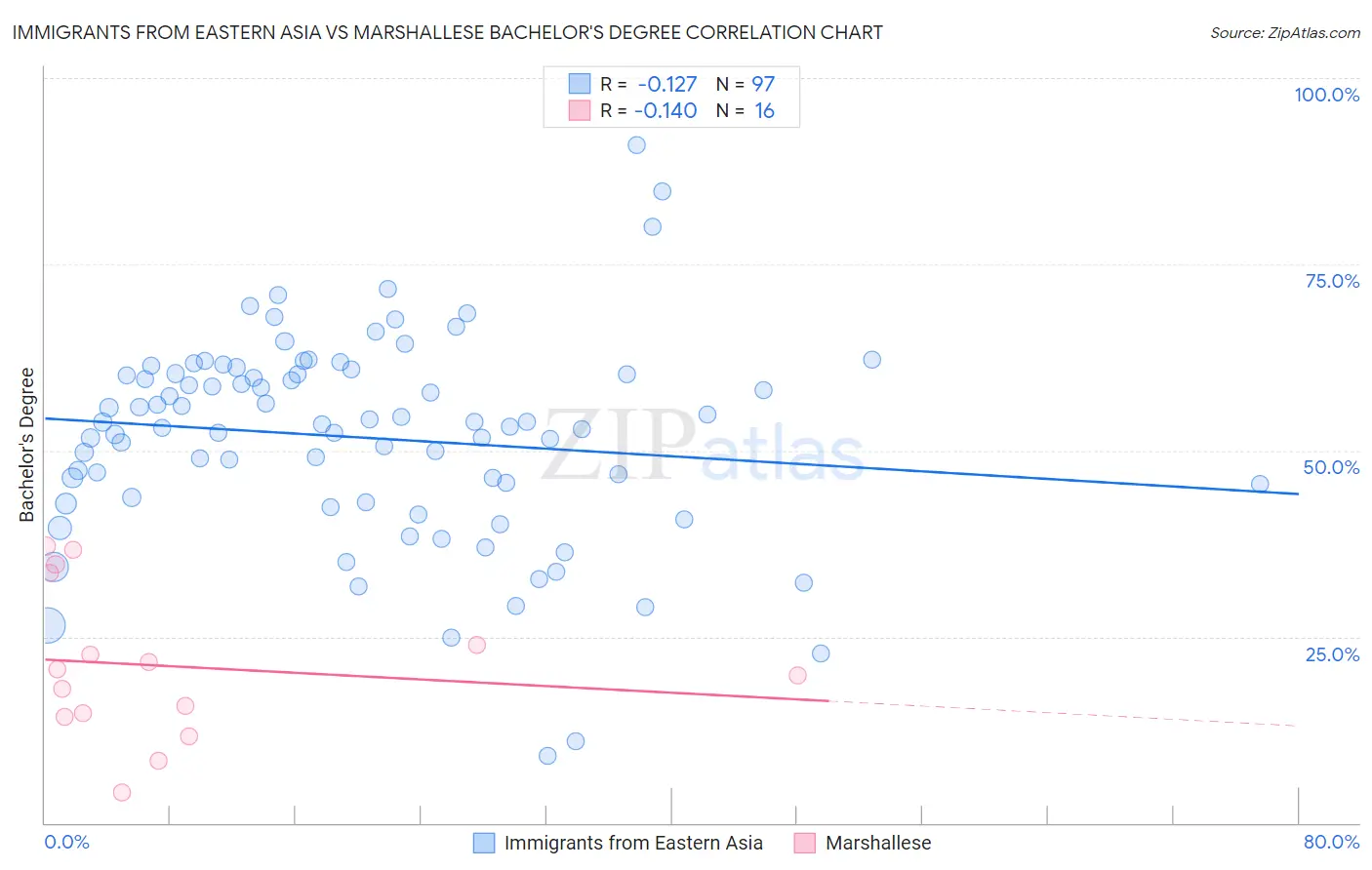 Immigrants from Eastern Asia vs Marshallese Bachelor's Degree