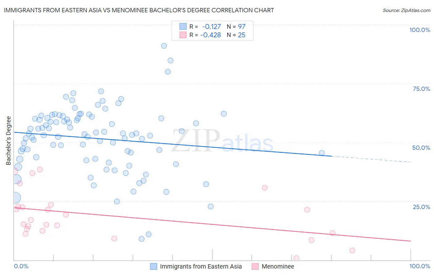 Immigrants from Eastern Asia vs Menominee Bachelor's Degree