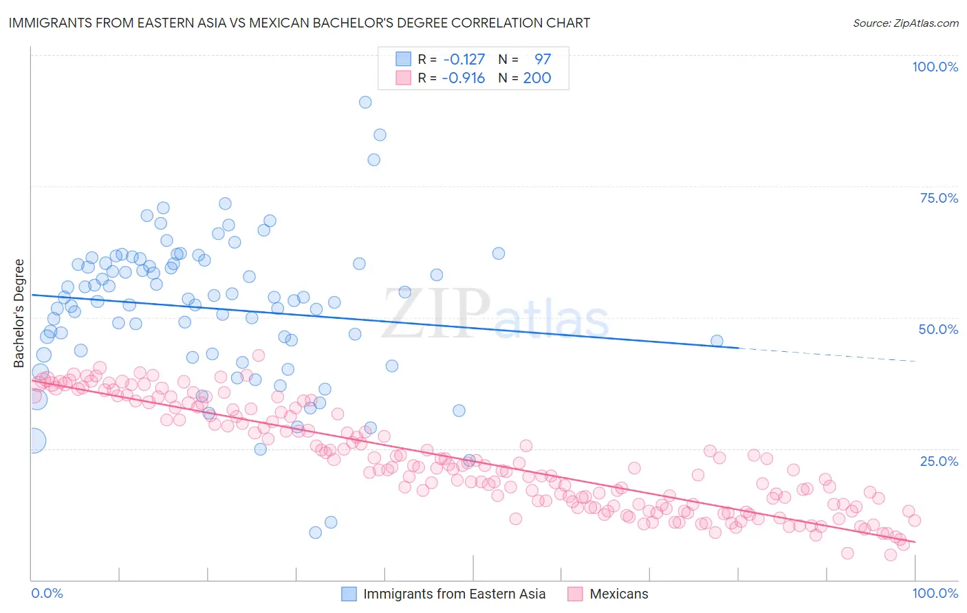 Immigrants from Eastern Asia vs Mexican Bachelor's Degree