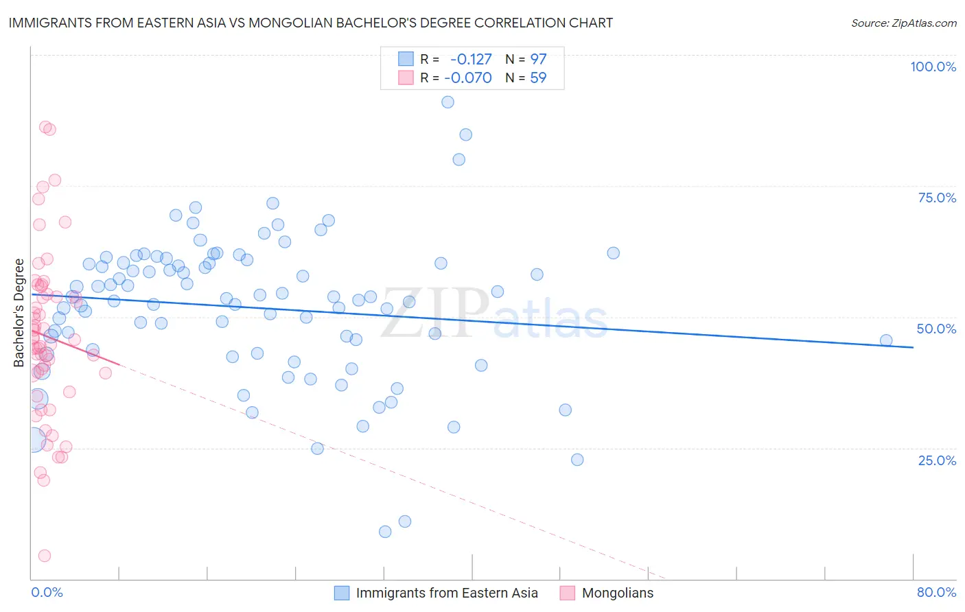 Immigrants from Eastern Asia vs Mongolian Bachelor's Degree