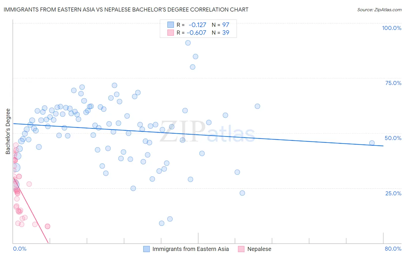 Immigrants from Eastern Asia vs Nepalese Bachelor's Degree