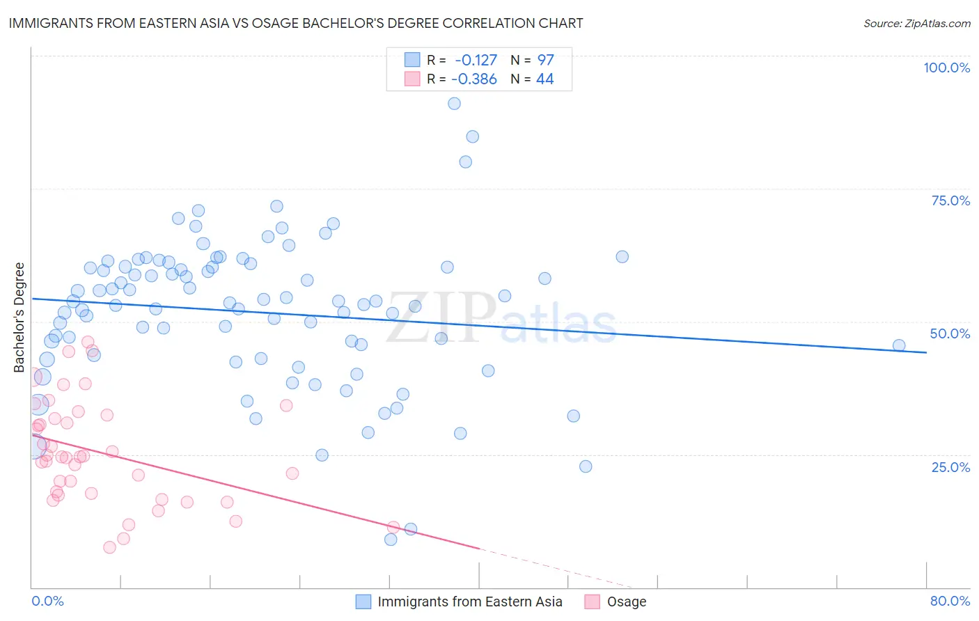 Immigrants from Eastern Asia vs Osage Bachelor's Degree