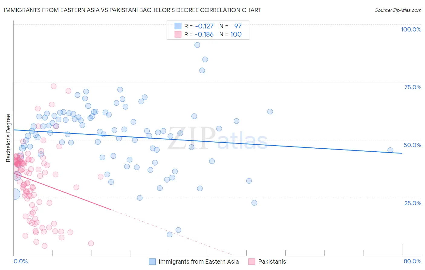 Immigrants from Eastern Asia vs Pakistani Bachelor's Degree