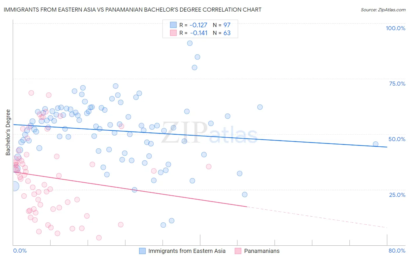 Immigrants from Eastern Asia vs Panamanian Bachelor's Degree
