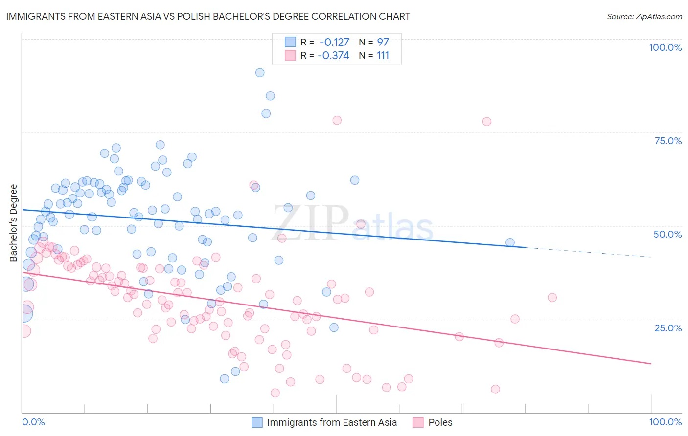 Immigrants from Eastern Asia vs Polish Bachelor's Degree