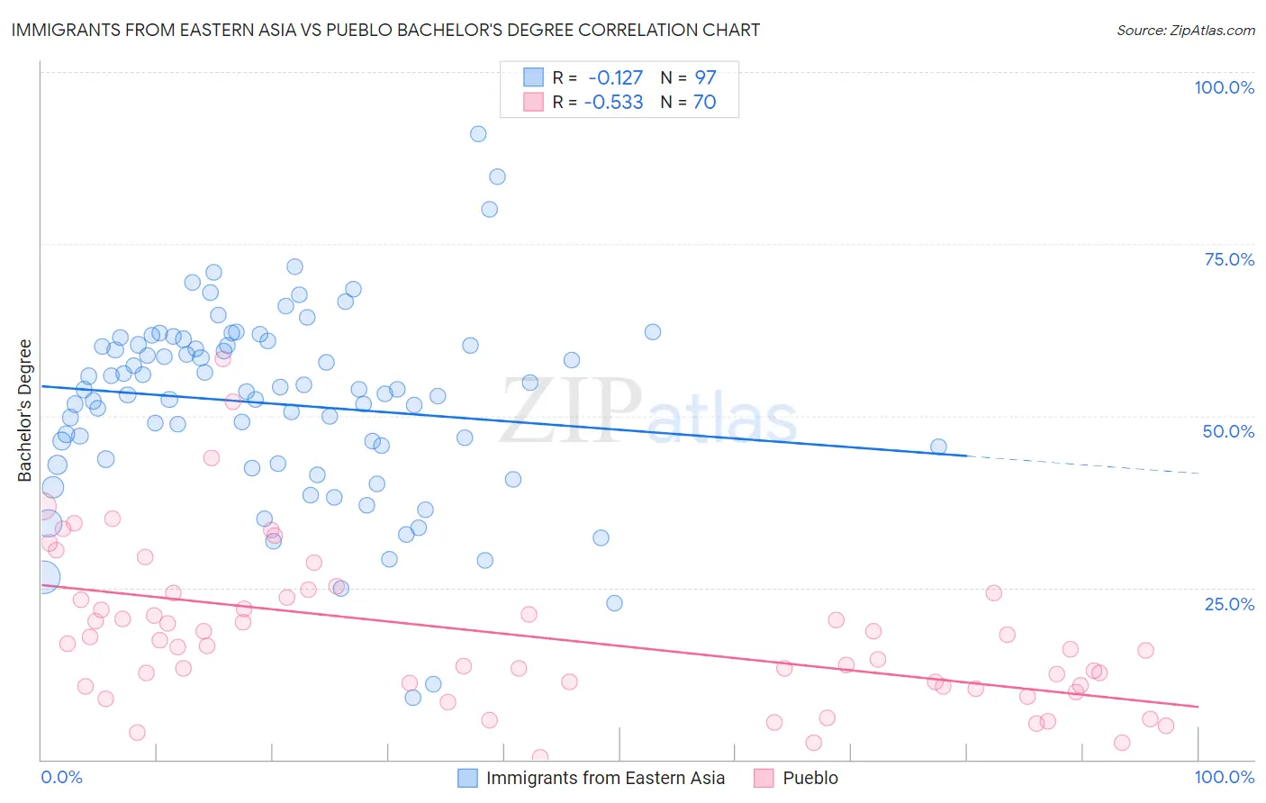 Immigrants from Eastern Asia vs Pueblo Bachelor's Degree