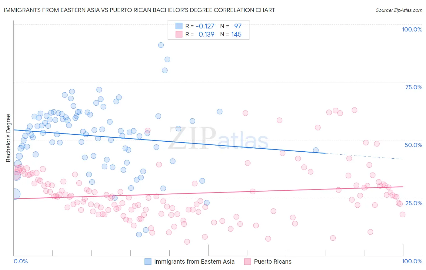 Immigrants from Eastern Asia vs Puerto Rican Bachelor's Degree