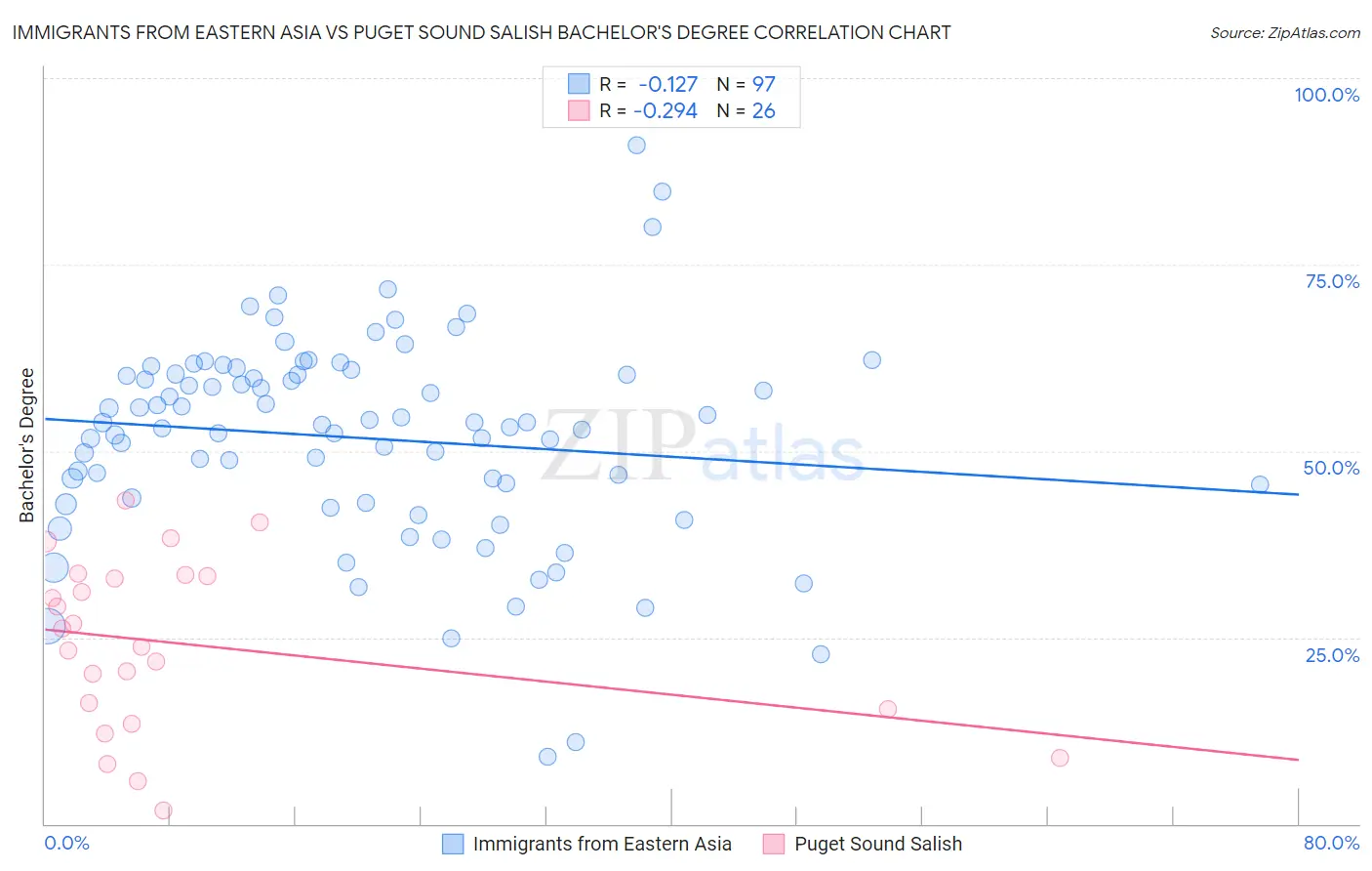 Immigrants from Eastern Asia vs Puget Sound Salish Bachelor's Degree