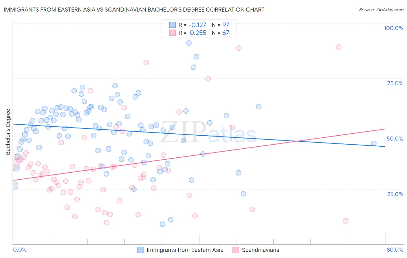Immigrants from Eastern Asia vs Scandinavian Bachelor's Degree