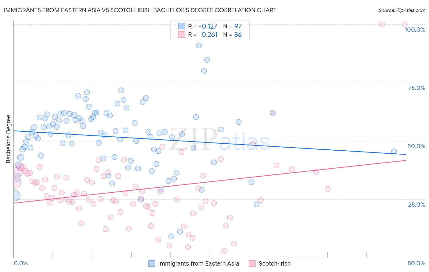 Immigrants from Eastern Asia vs Scotch-Irish Bachelor's Degree