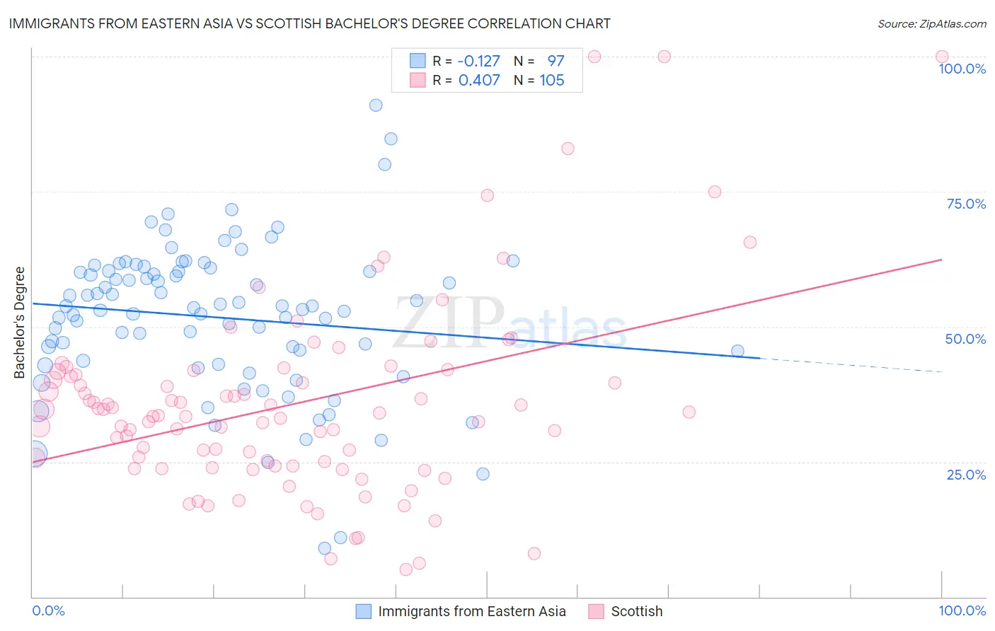 Immigrants from Eastern Asia vs Scottish Bachelor's Degree
