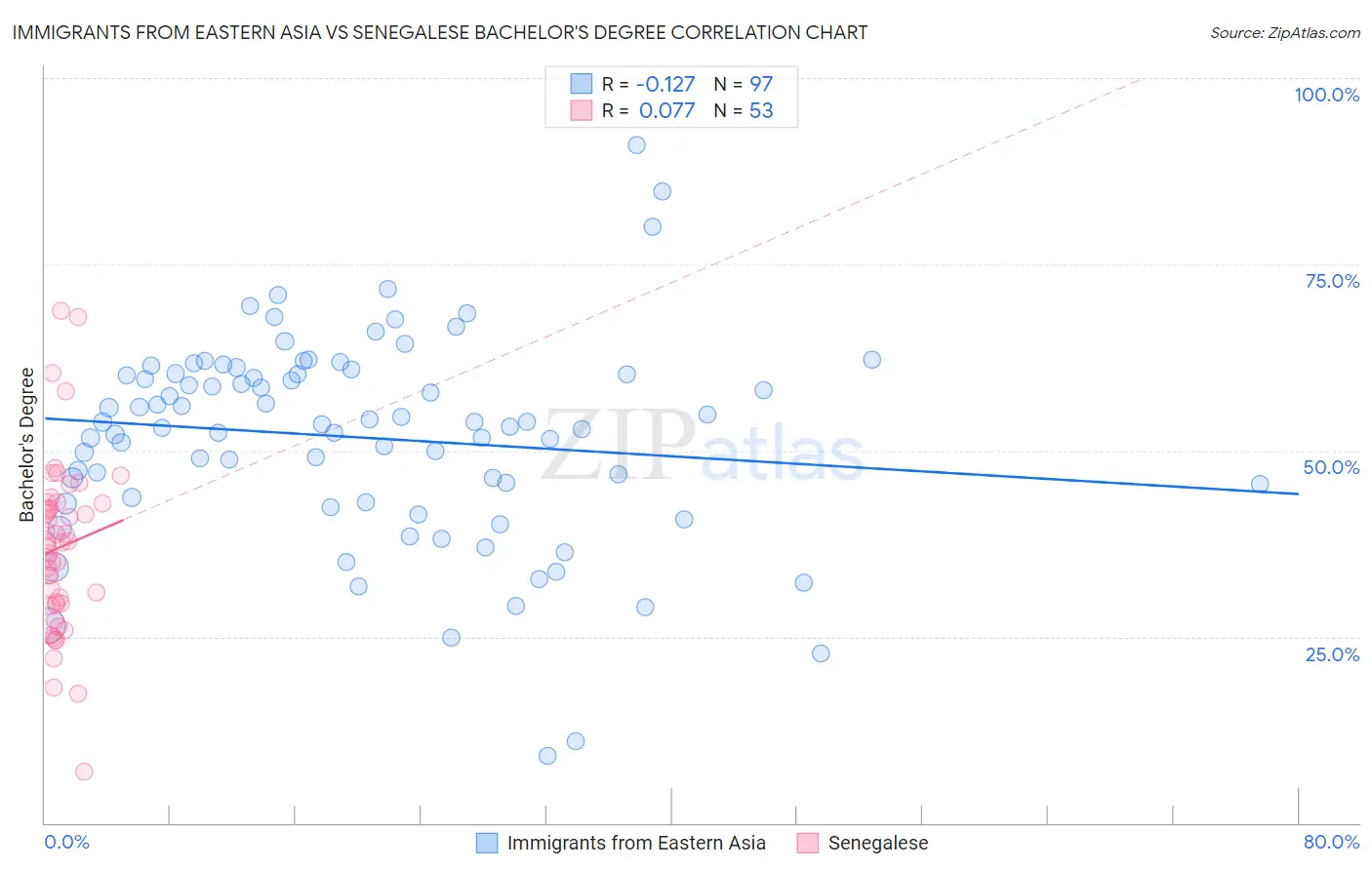 Immigrants from Eastern Asia vs Senegalese Bachelor's Degree