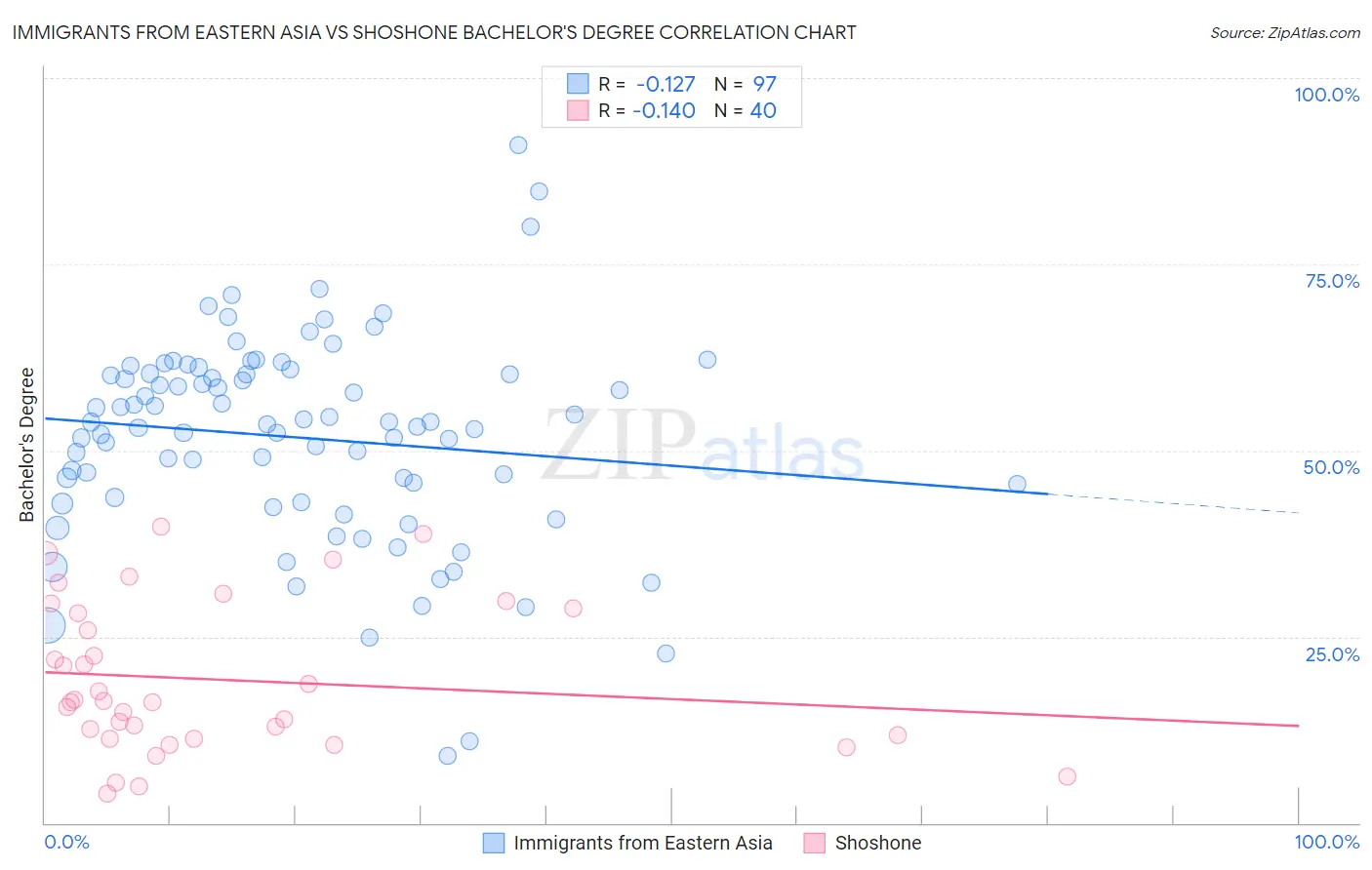 Immigrants from Eastern Asia vs Shoshone Bachelor's Degree