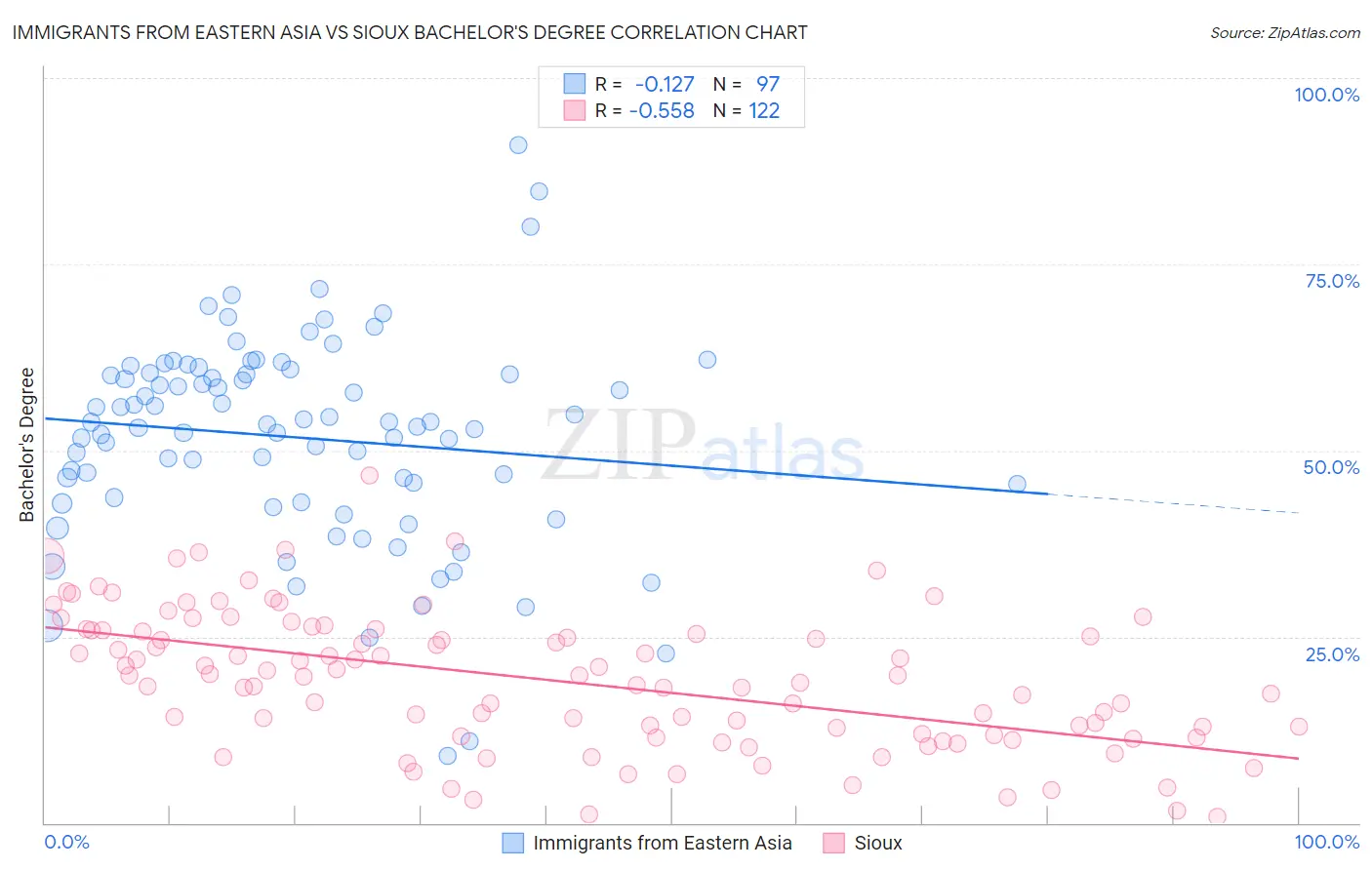 Immigrants from Eastern Asia vs Sioux Bachelor's Degree