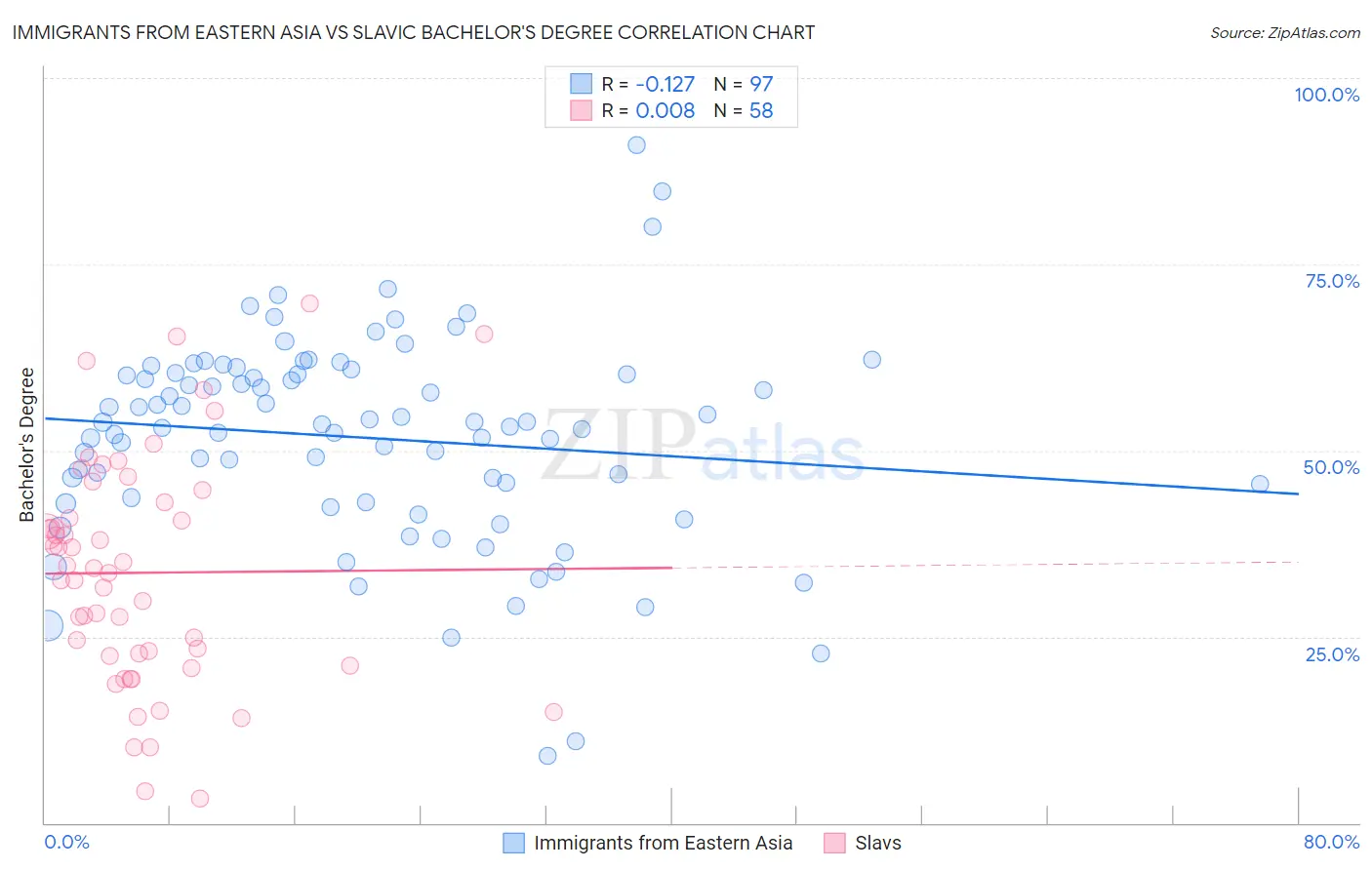 Immigrants from Eastern Asia vs Slavic Bachelor's Degree