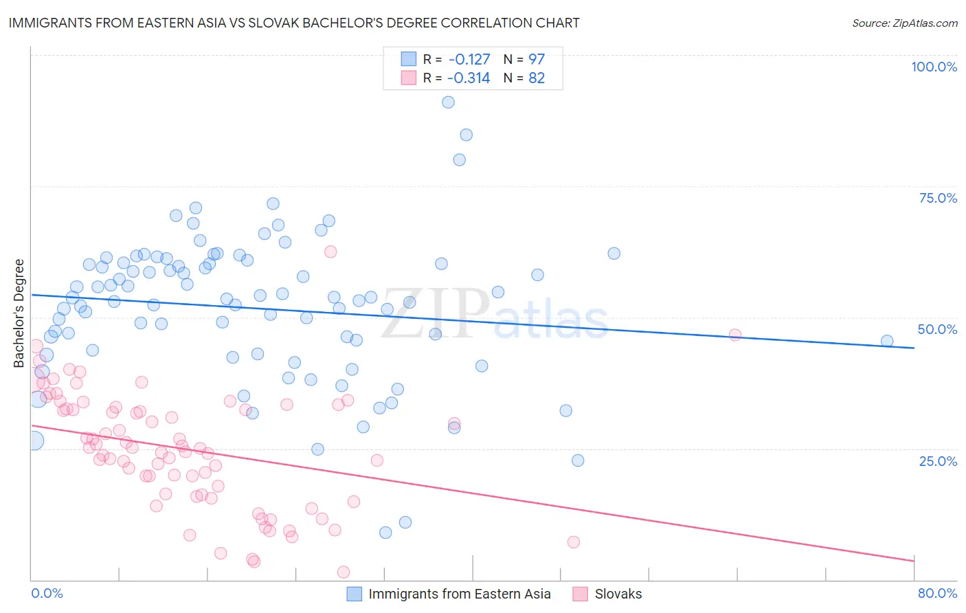 Immigrants from Eastern Asia vs Slovak Bachelor's Degree