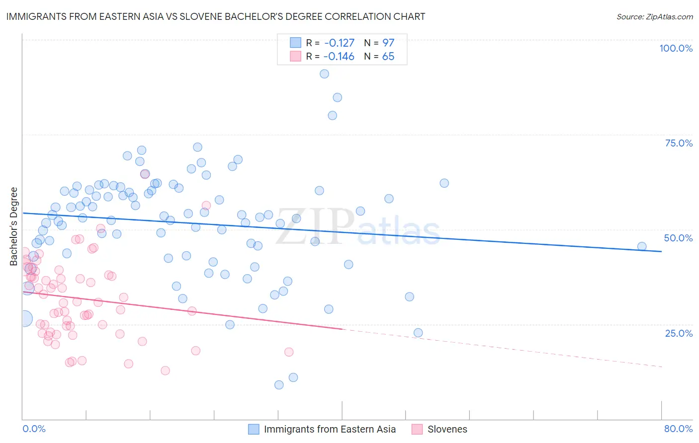 Immigrants from Eastern Asia vs Slovene Bachelor's Degree