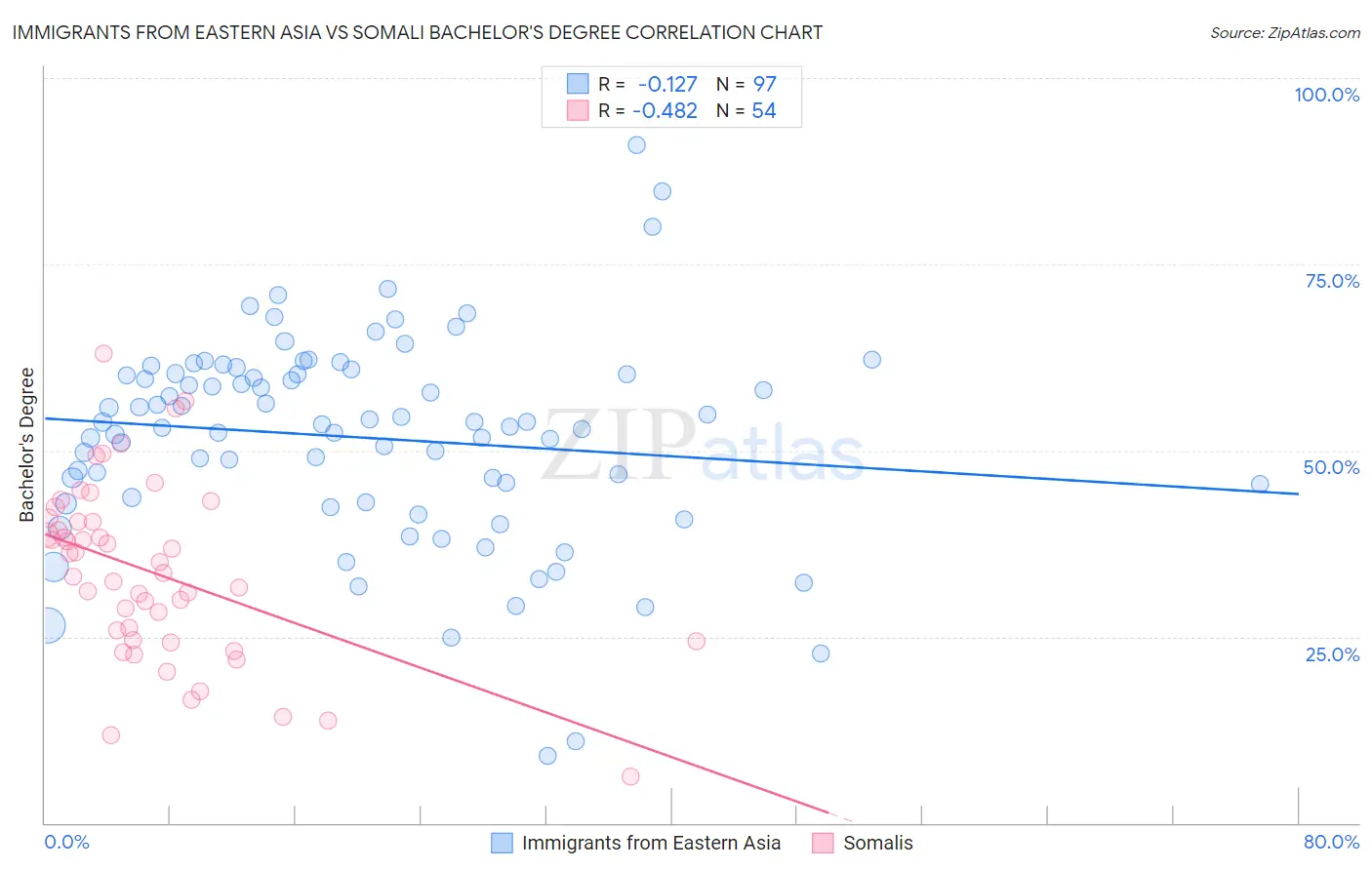 Immigrants from Eastern Asia vs Somali Bachelor's Degree