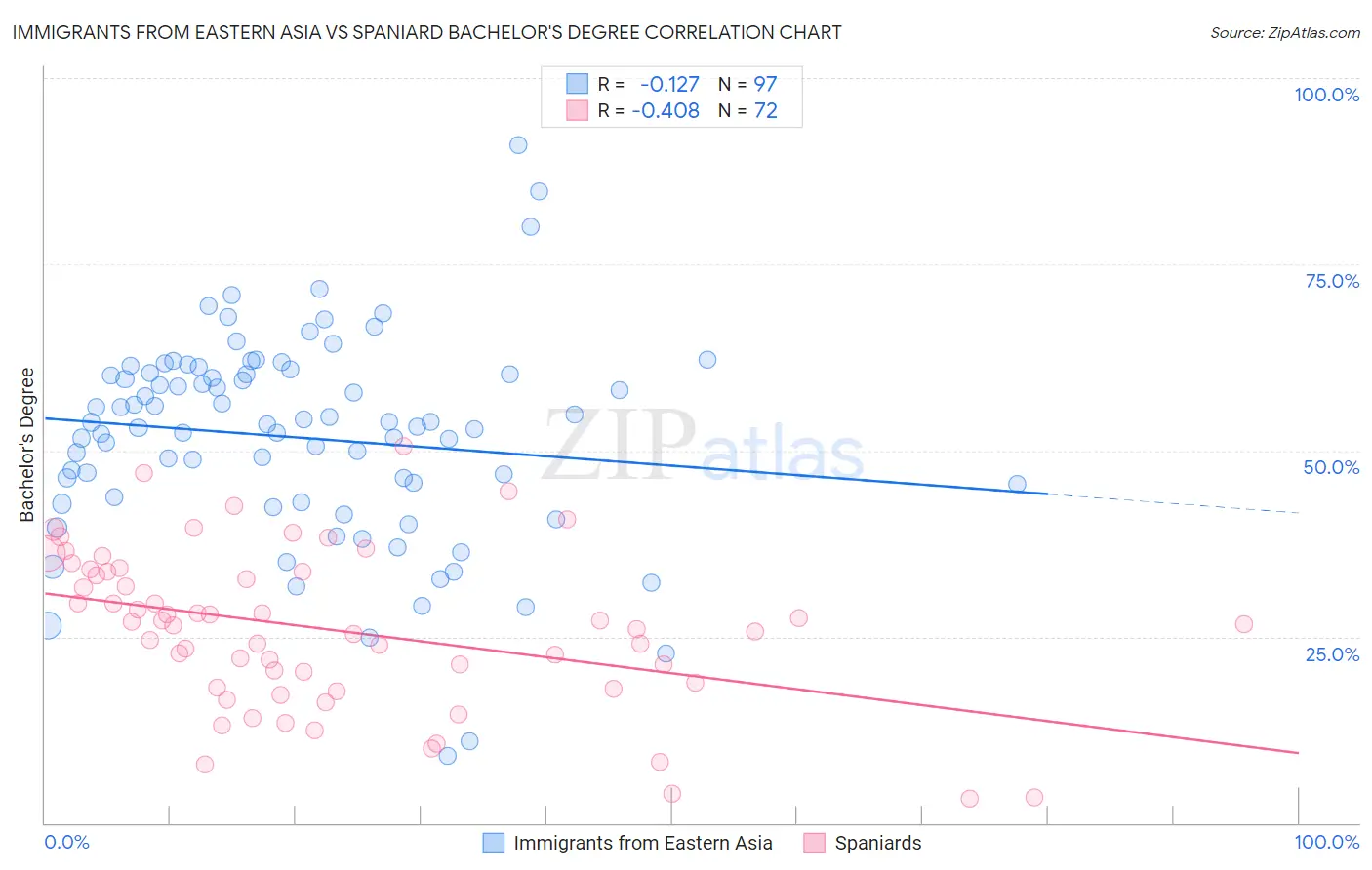 Immigrants from Eastern Asia vs Spaniard Bachelor's Degree
