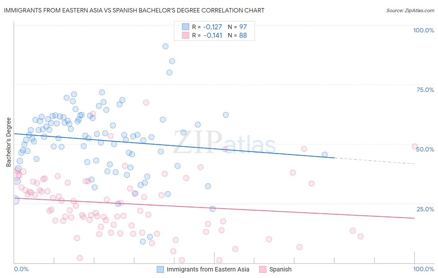 Immigrants from Eastern Asia vs Spanish Bachelor's Degree