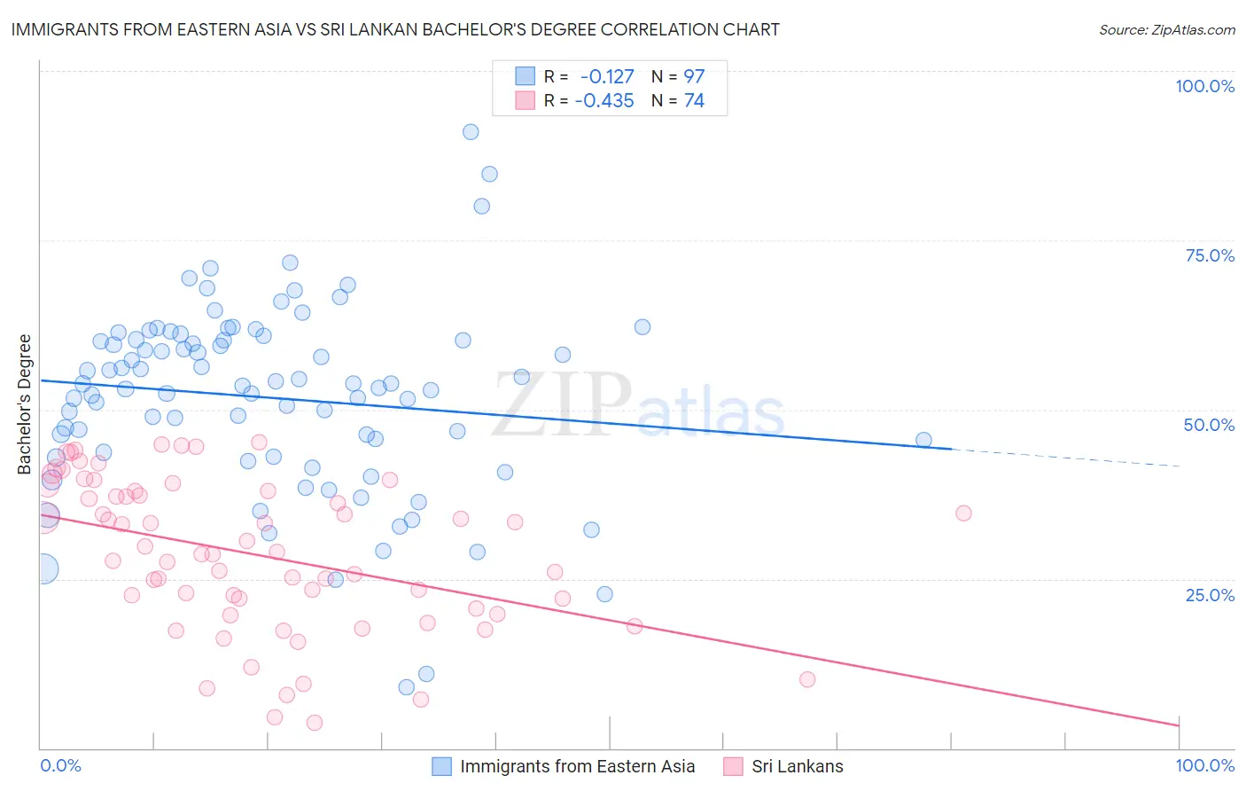 Immigrants from Eastern Asia vs Sri Lankan Bachelor's Degree