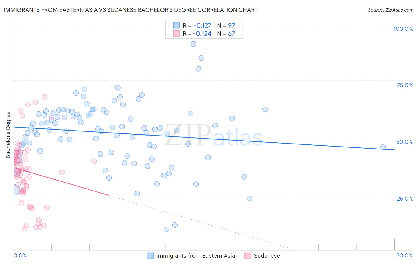 Immigrants from Eastern Asia vs Sudanese Bachelor's Degree