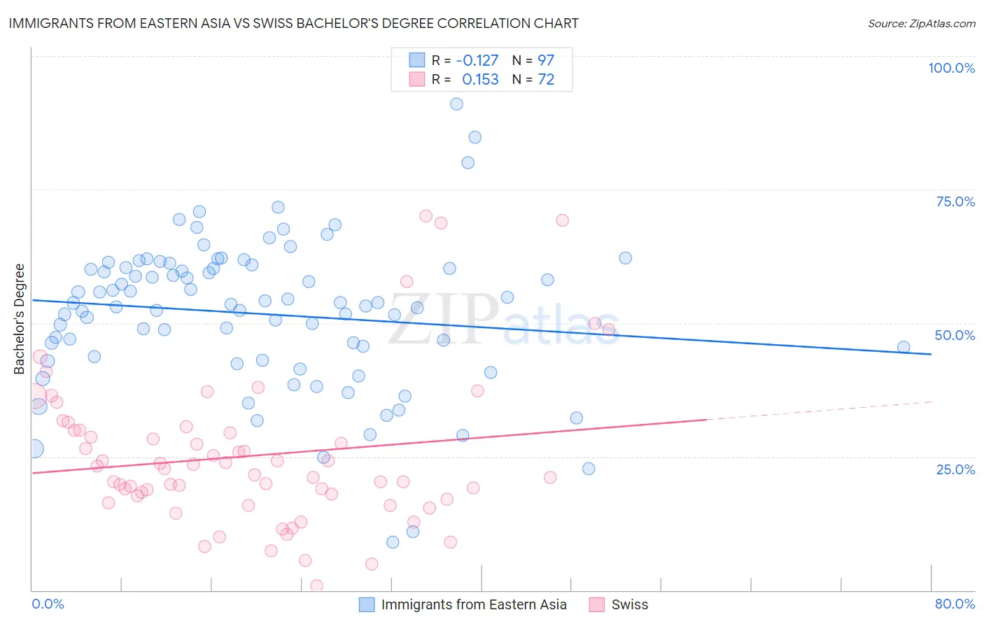 Immigrants from Eastern Asia vs Swiss Bachelor's Degree