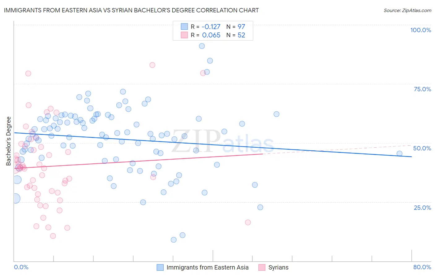 Immigrants from Eastern Asia vs Syrian Bachelor's Degree