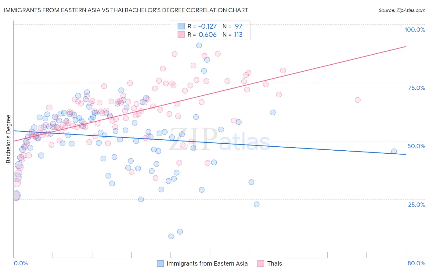 Immigrants from Eastern Asia vs Thai Bachelor's Degree