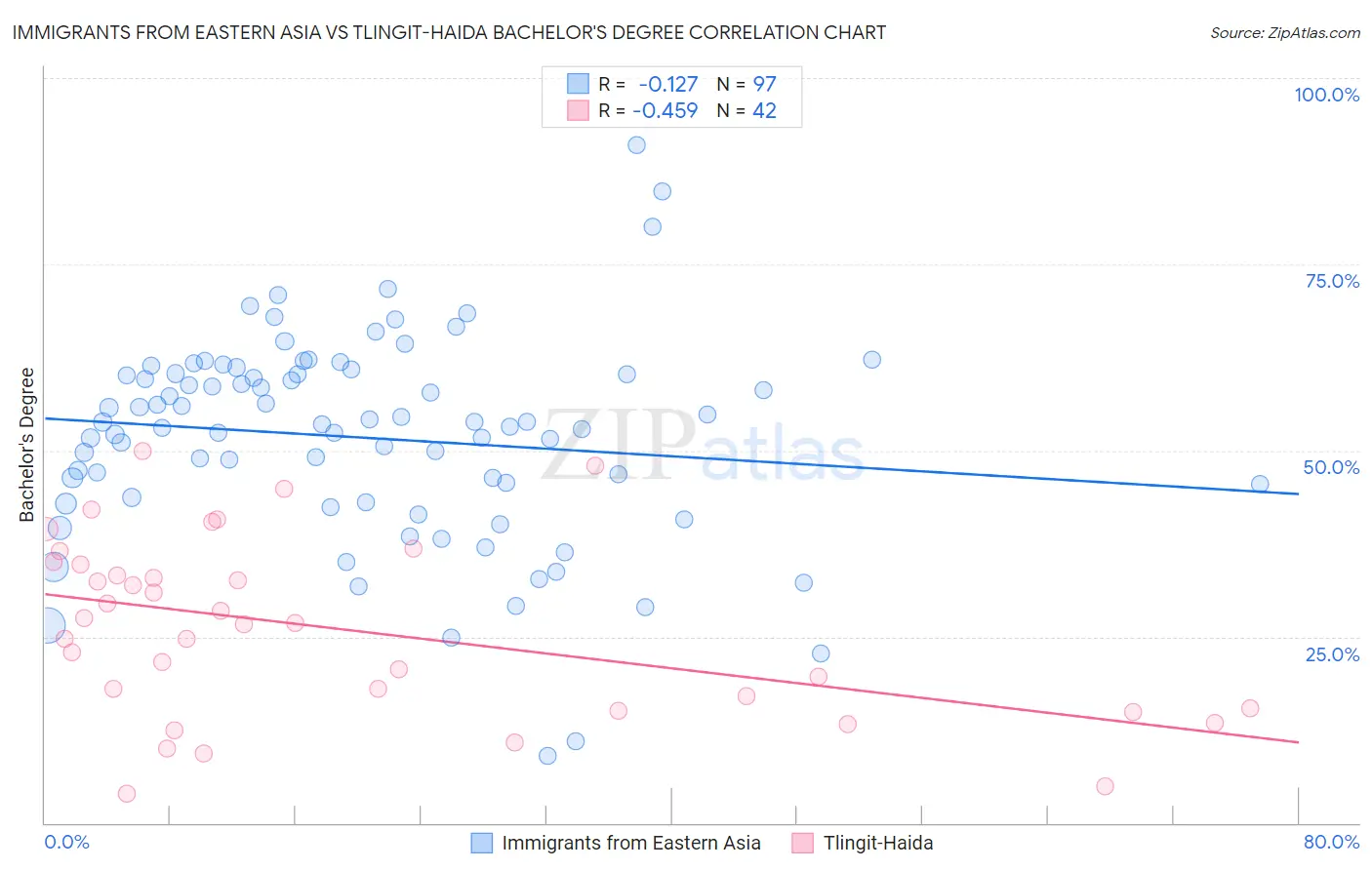 Immigrants from Eastern Asia vs Tlingit-Haida Bachelor's Degree