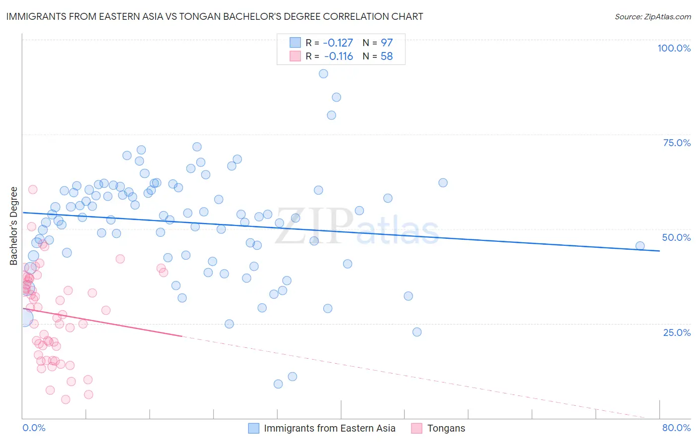Immigrants from Eastern Asia vs Tongan Bachelor's Degree