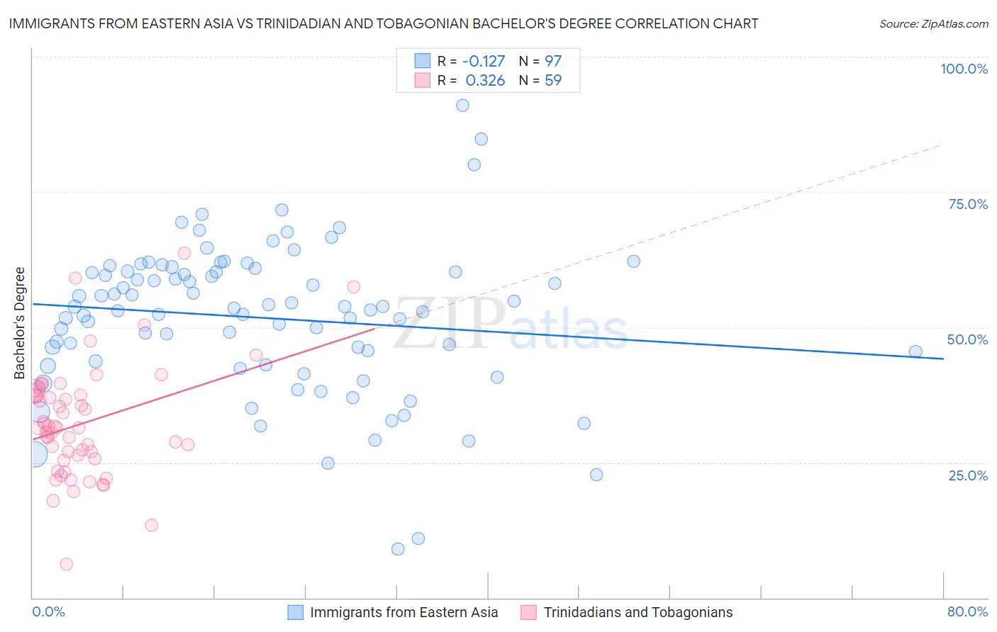 Immigrants from Eastern Asia vs Trinidadian and Tobagonian Bachelor's Degree