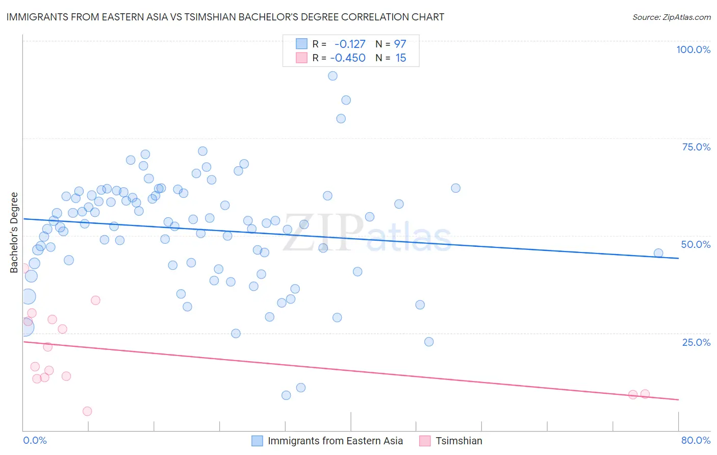 Immigrants from Eastern Asia vs Tsimshian Bachelor's Degree