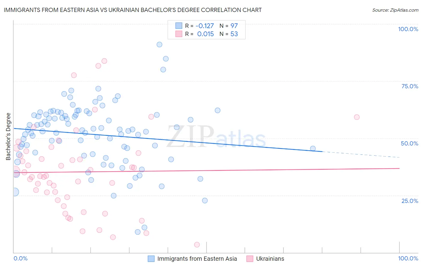 Immigrants from Eastern Asia vs Ukrainian Bachelor's Degree