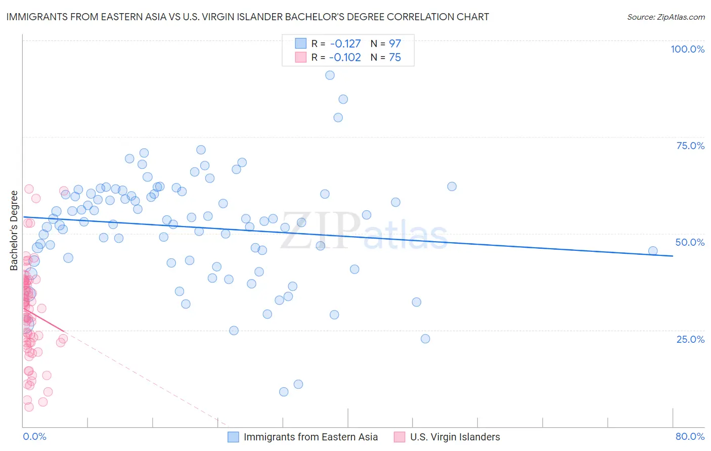 Immigrants from Eastern Asia vs U.S. Virgin Islander Bachelor's Degree