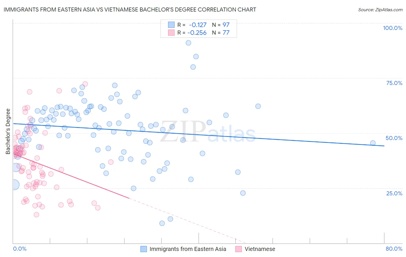 Immigrants from Eastern Asia vs Vietnamese Bachelor's Degree