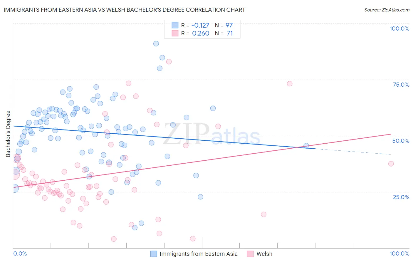 Immigrants from Eastern Asia vs Welsh Bachelor's Degree