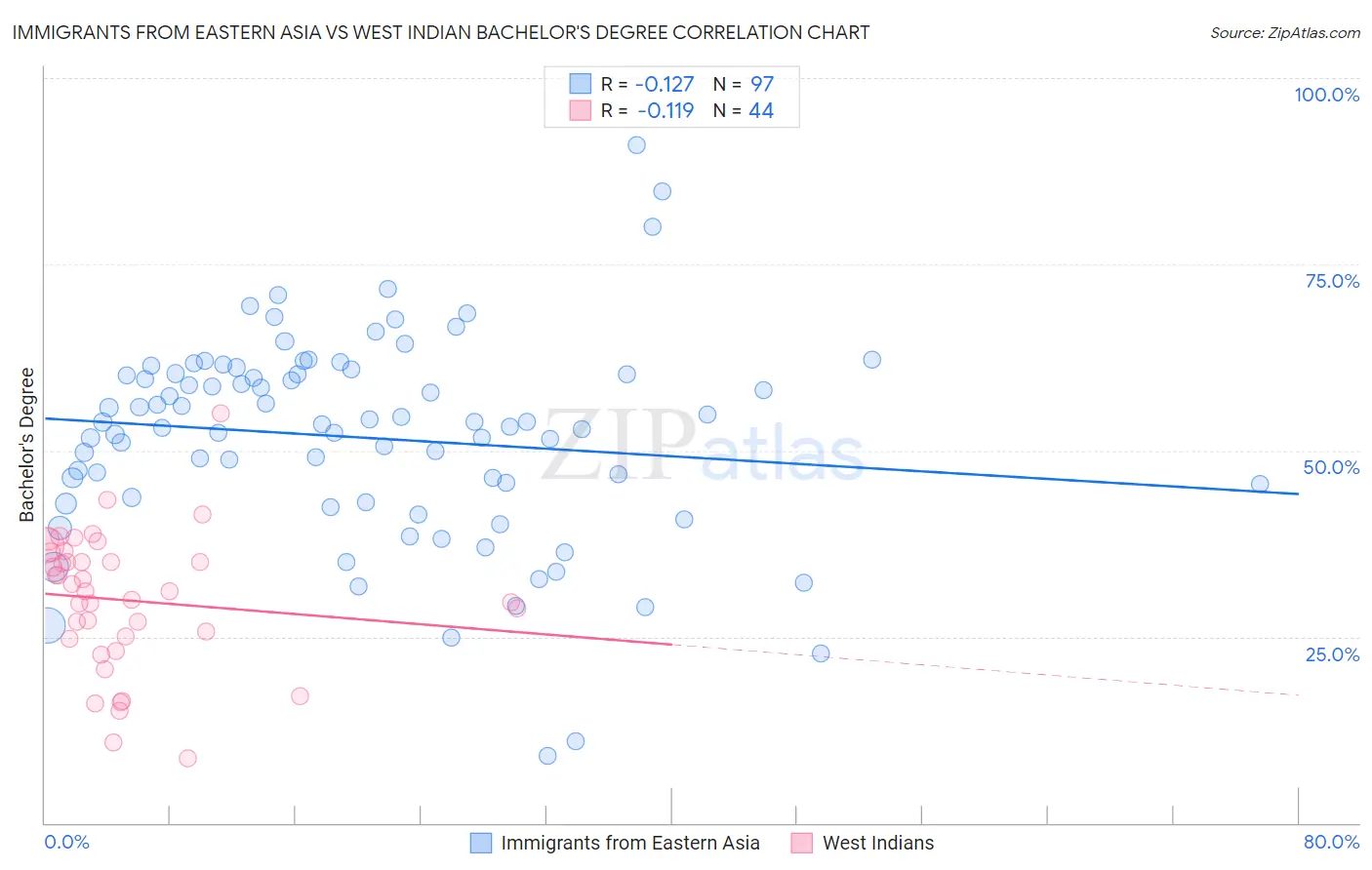 Immigrants from Eastern Asia vs West Indian Bachelor's Degree