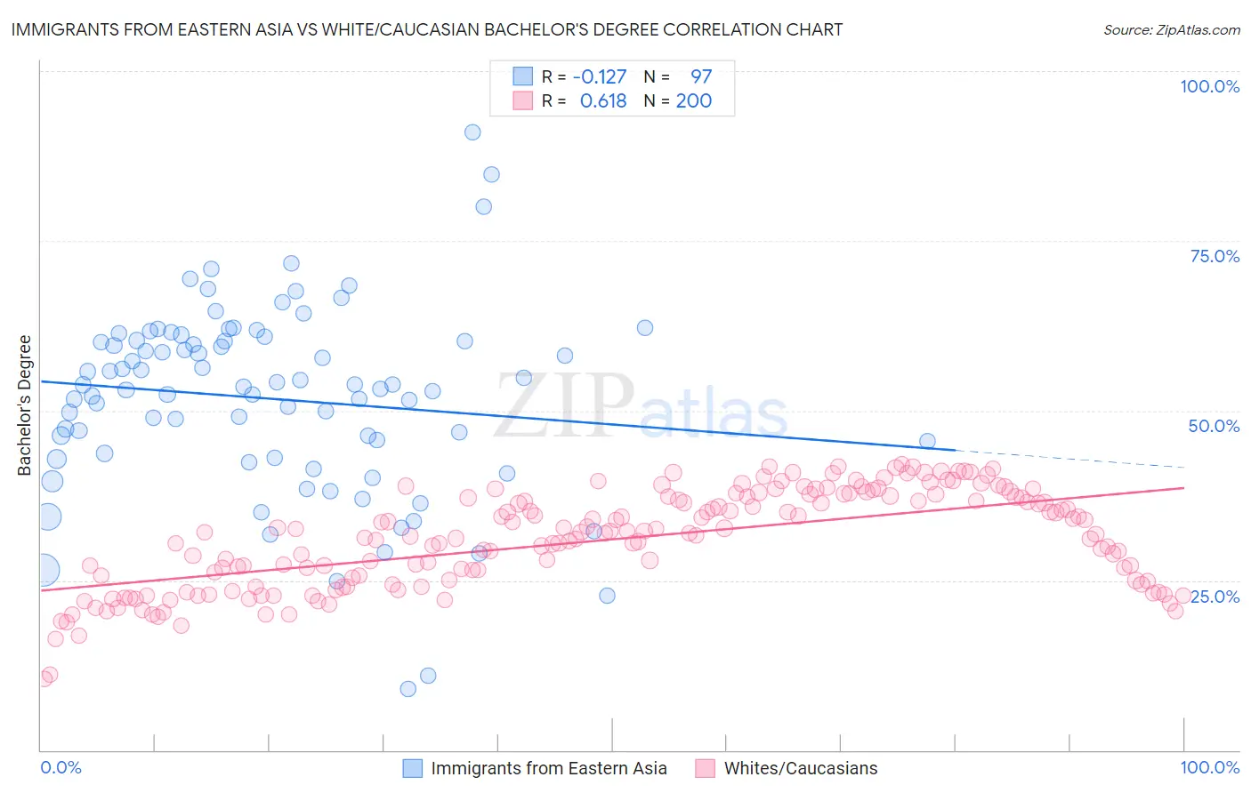 Immigrants from Eastern Asia vs White/Caucasian Bachelor's Degree